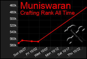 Total Graph of Muniswaran