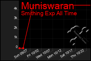 Total Graph of Muniswaran