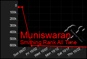 Total Graph of Muniswaran