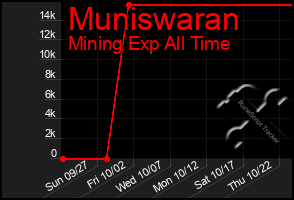 Total Graph of Muniswaran