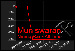 Total Graph of Muniswaran