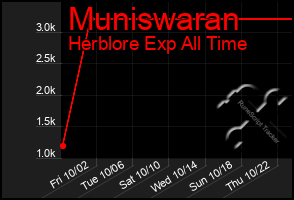 Total Graph of Muniswaran