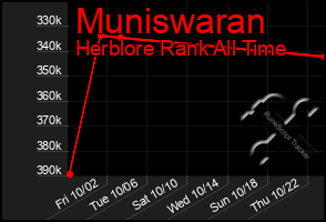 Total Graph of Muniswaran