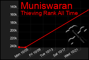 Total Graph of Muniswaran