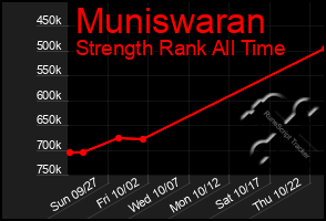 Total Graph of Muniswaran