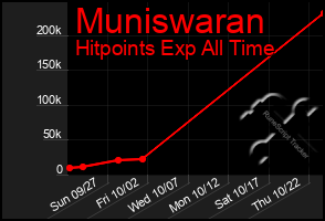 Total Graph of Muniswaran