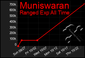 Total Graph of Muniswaran