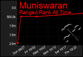 Total Graph of Muniswaran