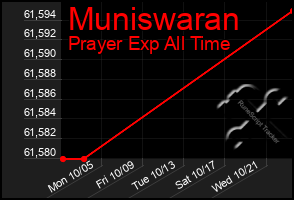 Total Graph of Muniswaran