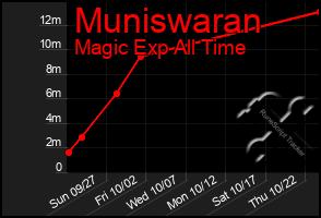 Total Graph of Muniswaran