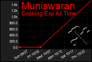 Total Graph of Muniswaran