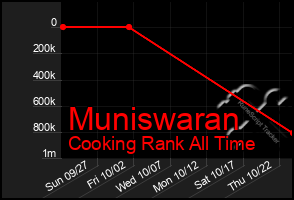 Total Graph of Muniswaran