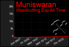 Total Graph of Muniswaran