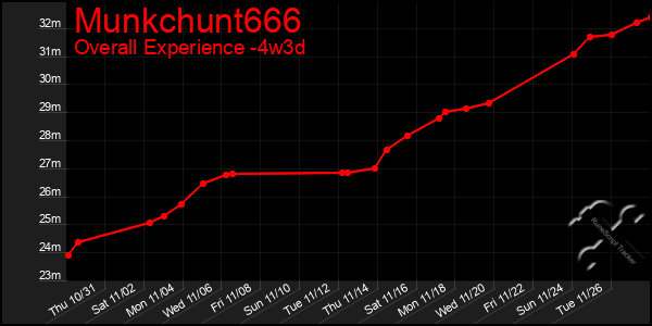 Last 31 Days Graph of Munkchunt666