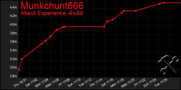 Last 31 Days Graph of Munkchunt666