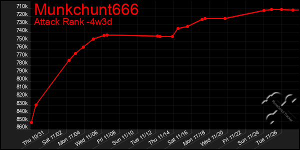 Last 31 Days Graph of Munkchunt666