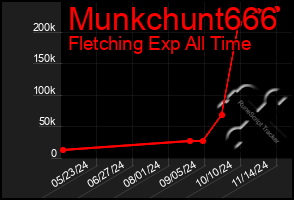 Total Graph of Munkchunt666