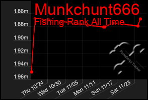 Total Graph of Munkchunt666