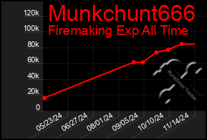 Total Graph of Munkchunt666