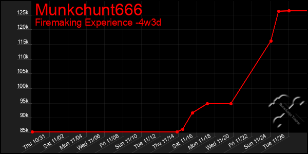 Last 31 Days Graph of Munkchunt666