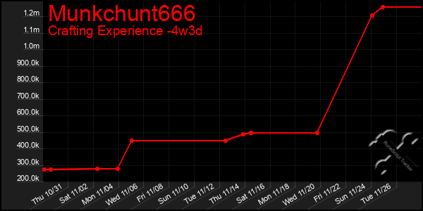 Last 31 Days Graph of Munkchunt666