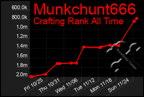 Total Graph of Munkchunt666