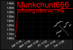 Total Graph of Munkchunt666