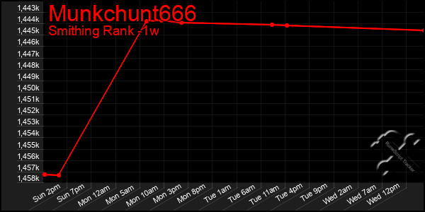 Last 7 Days Graph of Munkchunt666