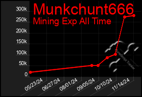 Total Graph of Munkchunt666