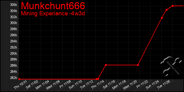 Last 31 Days Graph of Munkchunt666