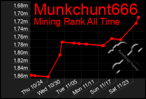 Total Graph of Munkchunt666