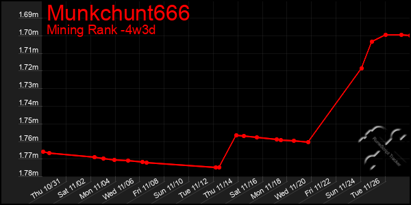 Last 31 Days Graph of Munkchunt666