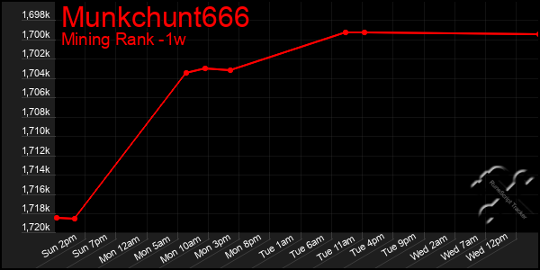 Last 7 Days Graph of Munkchunt666