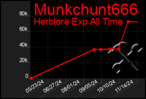 Total Graph of Munkchunt666