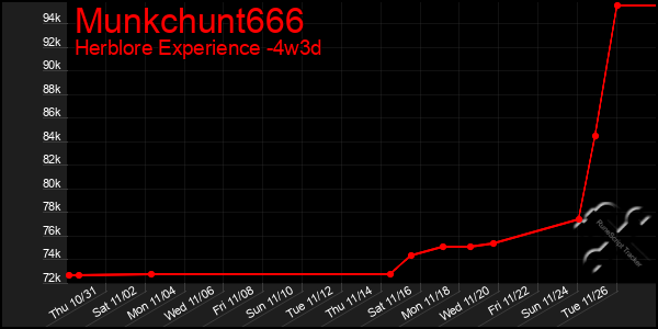 Last 31 Days Graph of Munkchunt666