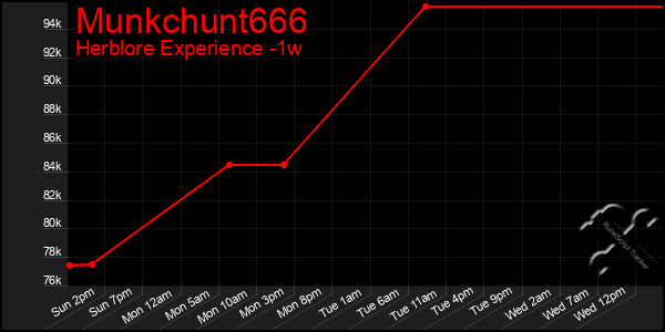 Last 7 Days Graph of Munkchunt666