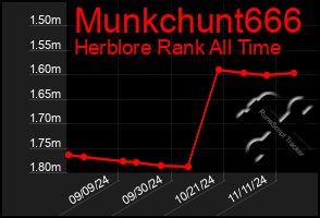 Total Graph of Munkchunt666