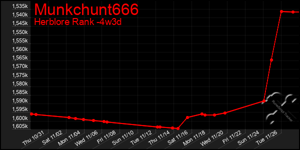 Last 31 Days Graph of Munkchunt666