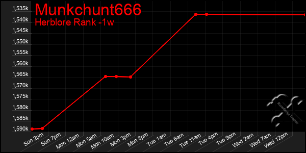 Last 7 Days Graph of Munkchunt666