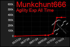 Total Graph of Munkchunt666