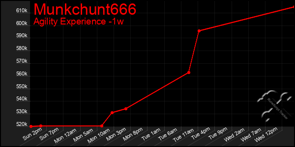 Last 7 Days Graph of Munkchunt666