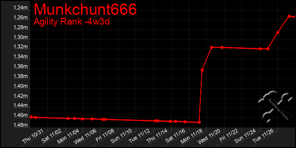 Last 31 Days Graph of Munkchunt666