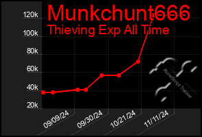 Total Graph of Munkchunt666