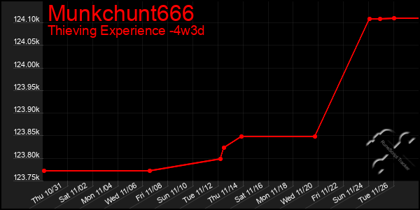 Last 31 Days Graph of Munkchunt666