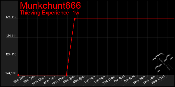 Last 7 Days Graph of Munkchunt666