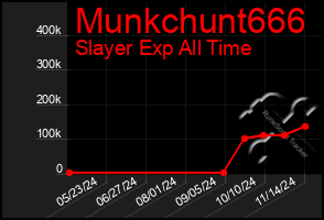 Total Graph of Munkchunt666