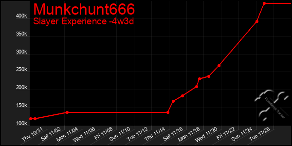 Last 31 Days Graph of Munkchunt666