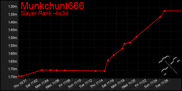 Last 31 Days Graph of Munkchunt666