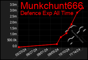 Total Graph of Munkchunt666