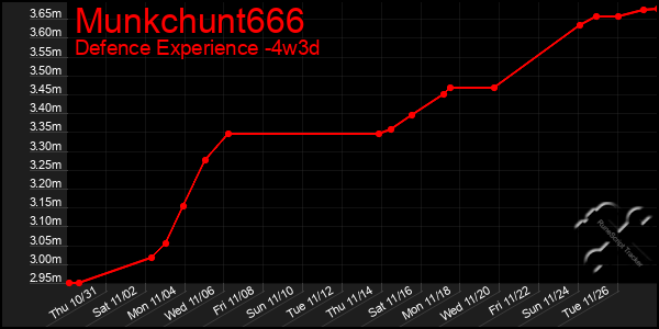 Last 31 Days Graph of Munkchunt666